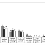 Fig. 1. Total number of archaeological excavations during 2007–2009 in Bulgaria in chronological order