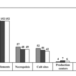 Fig. 2. Total number of archaeological excavations during 2007–2009 in Bulgaria according to the type of site.