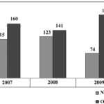 Fig. 3. Distribution of archaeological sites during 2007–2009 in Bulgaria according to duration of their excavation.