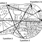 Fig. 1. The three axes from north to south (lines without arrow) run parallel with the sides of the caput iocineris. The corners of the caput and the hole on the caput point to the various north and south points (lines with arrow) (adapted from van der Meer 1987, fig. 9).