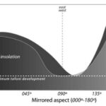 Fig. 71. Model showing the relationship between weathering rate (mm/millennium), aspect (000°-180°-360°), and solar flux (megajoules/m²/year). On all sandstone faces, a recessional rate for tafoni development and surface recession of 10–45mm/millennium has been identified, with moderate development toward the north (weakest insolation) and the greatest development toward the south (great insolation) (drawing by T. Paradise).