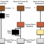 Fig. 3. Room 20 trench R2 and adjoining sections, modified Harris Matrices.