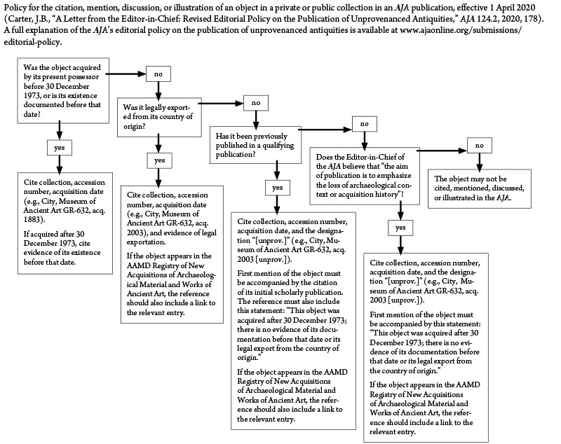 CHART: If and how an object in a public or private collection may appear in the AJA